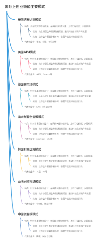 国际上创业板的主要模式