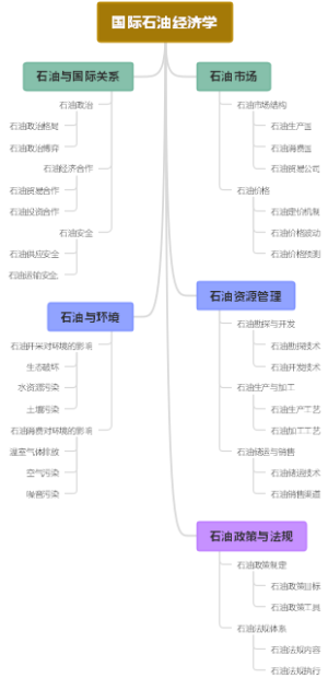 国际石油经济学