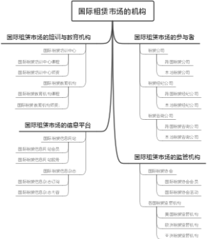 国际租赁市场的机构