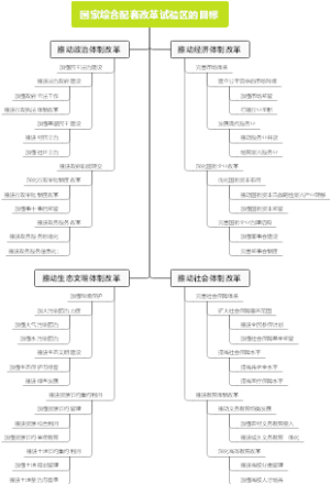 国家综合配套改革试验区的目标