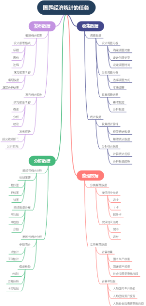 国民经济统计的任务