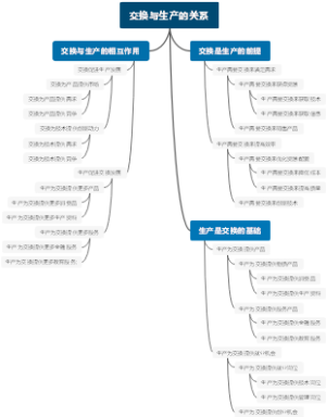 交换与生产的关系