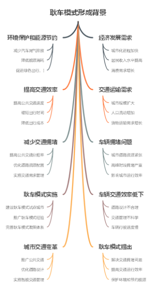 耿车模式形成背景