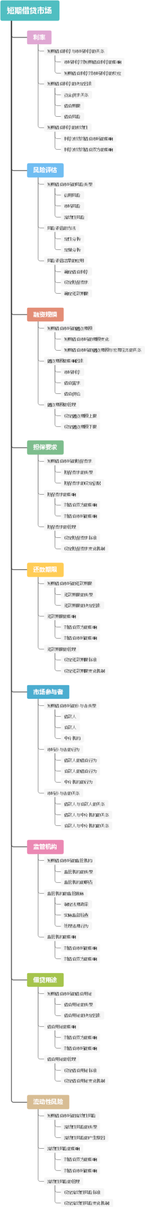 短期借贷市场
