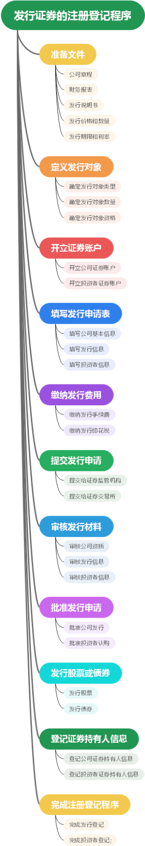 发行证券的注册登记程序