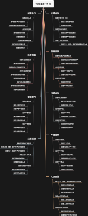 东北亚经济圈