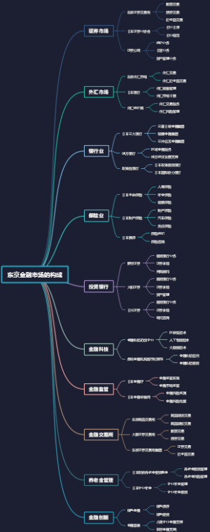 东京金融市场的构成