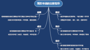 第四市场的交易程序