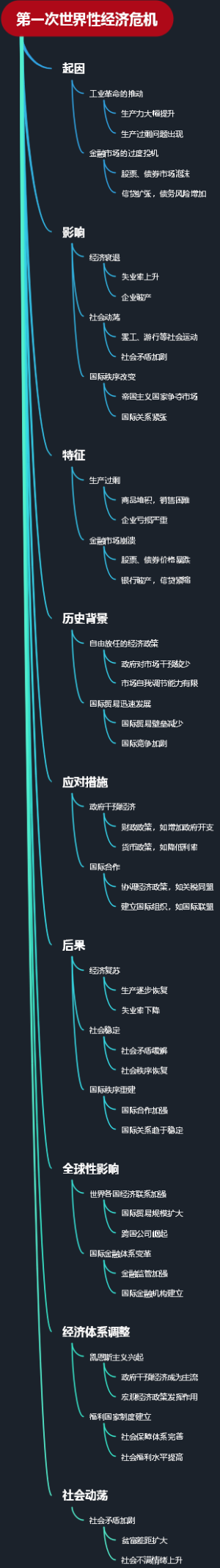 第一次世界性经济危机