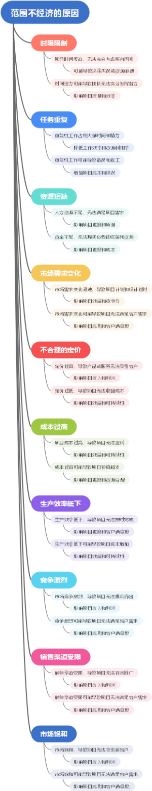 范围不经济的原因