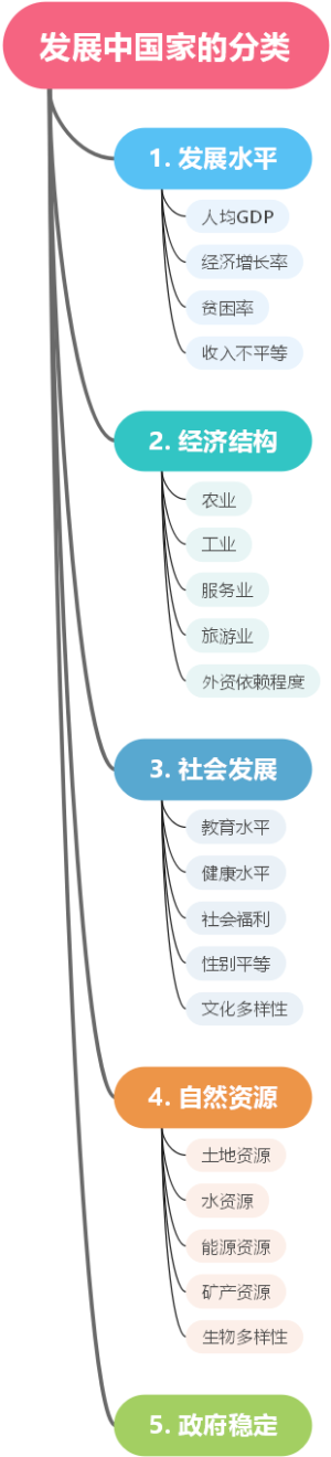 发展中国家的分类