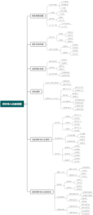 房价收入比最佳值