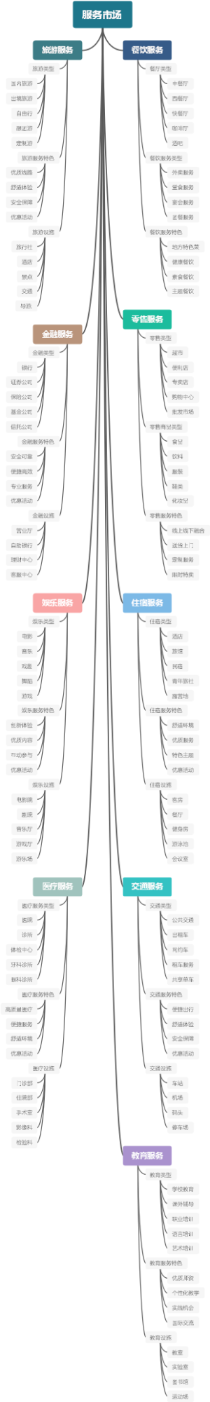 服务市场