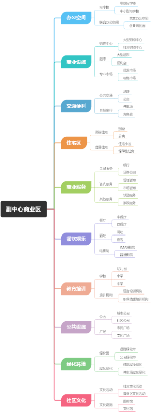 副中心商业区