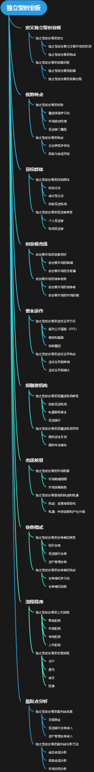 独立型创业板