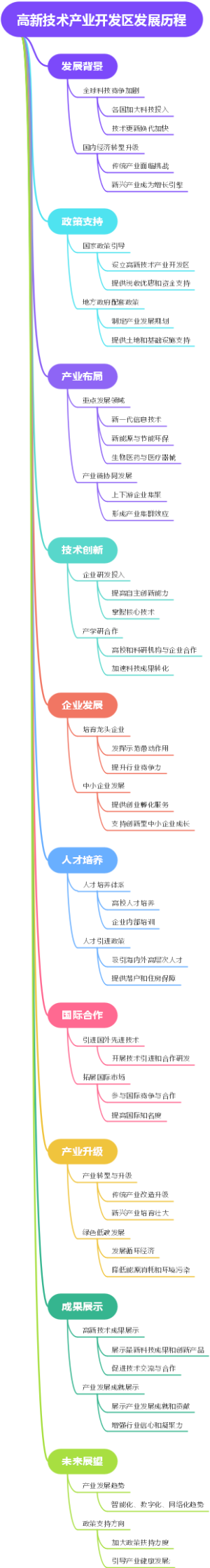 高新技术产业开发区发展历程