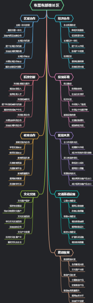 东盟东部增长区