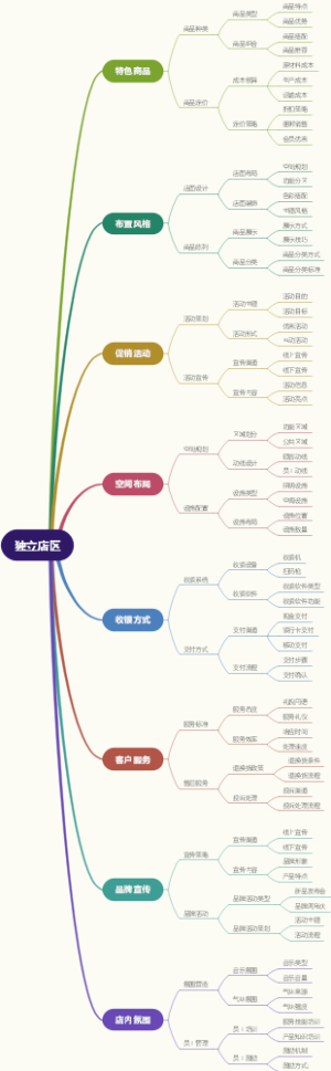 独立店区