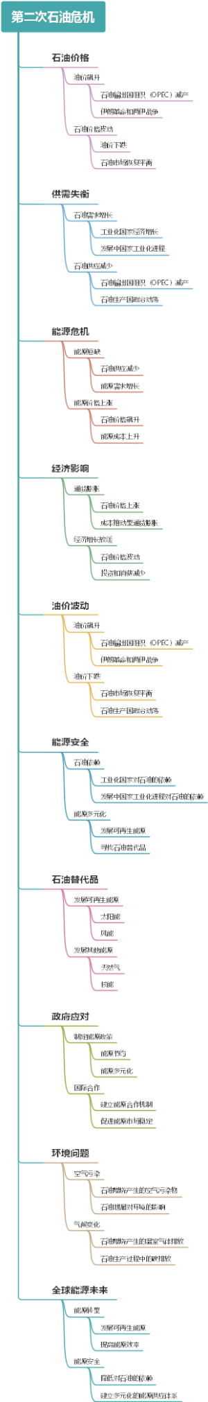 第二次石油危机