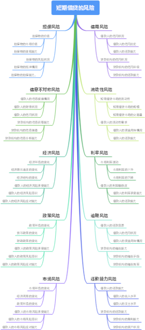 短期借贷的风险