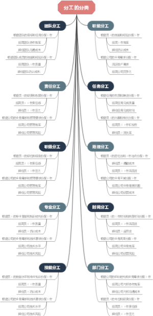 分工的分类