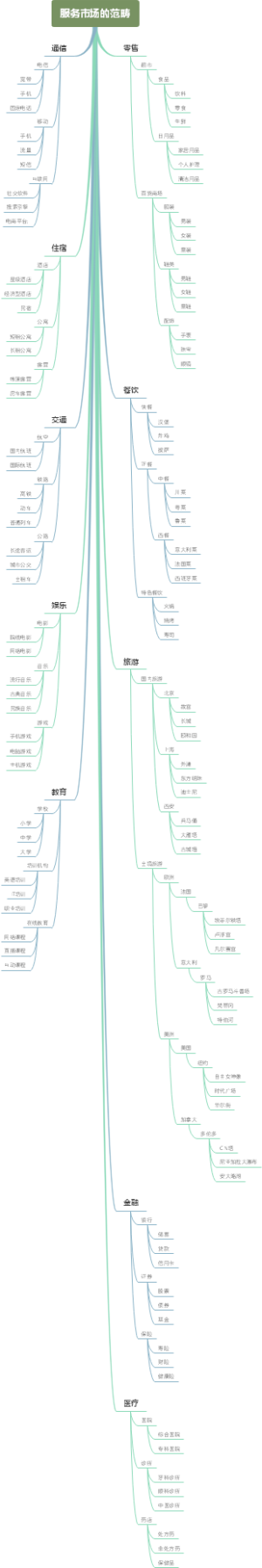 服务市场的范畴