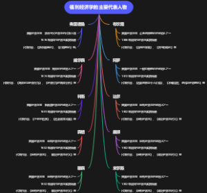 福利经济学的主要代表人物