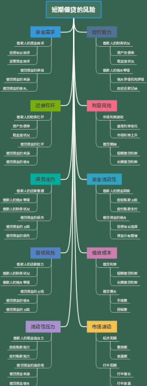 短期借贷的风险