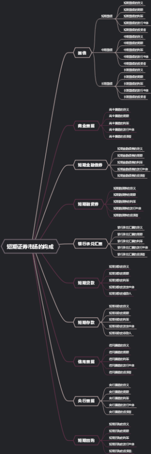 短期证券市场的构成