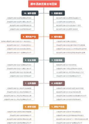 都市连绵区提出与发展