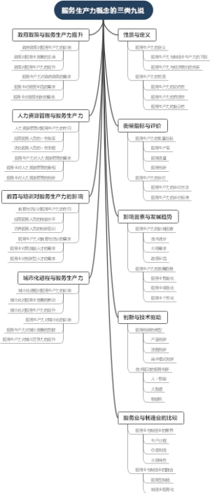 服务生产力概念的三类九说