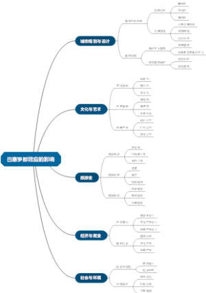 巴塞罗那效应的影响