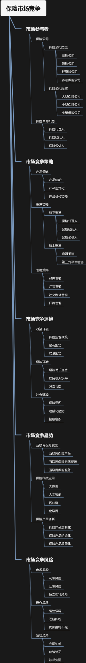 保险市场竞争