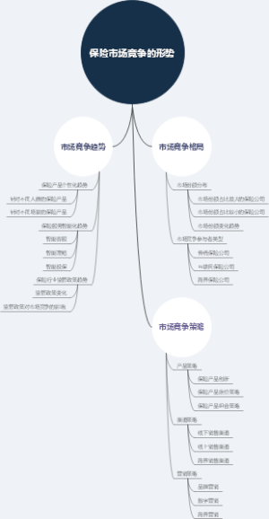 保险市场竞争的形势