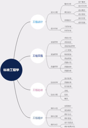 标准工程学