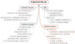 布雷顿森林体系的历史