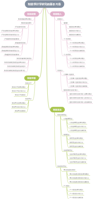 财政统计学研究的基本内容