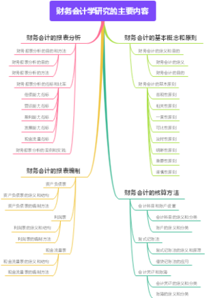 财务会计学研究的主要内容