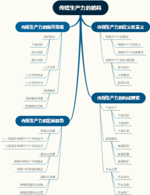 传媒生产力的结构