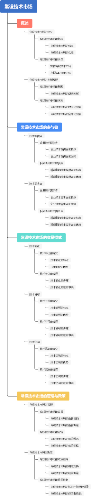 常设技术市场