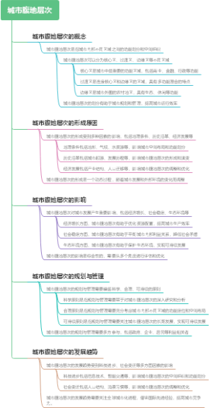 城市腹地层次