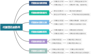 代理签名的条件