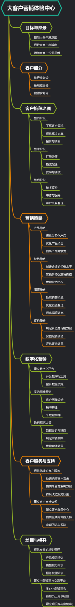 大客户营销体验中心