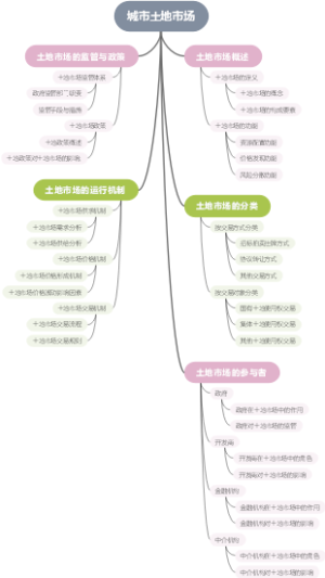 城市土地市场