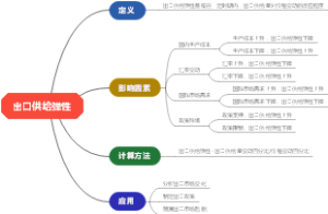 出口供给弹性