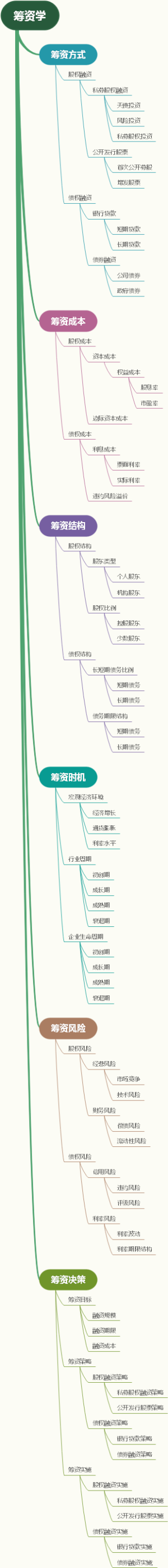 筹资学