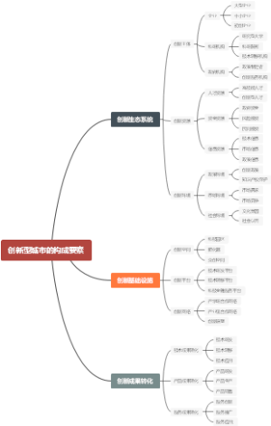 创新型城市的构成要素