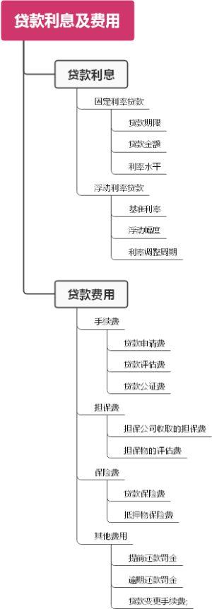 贷款利息及费用