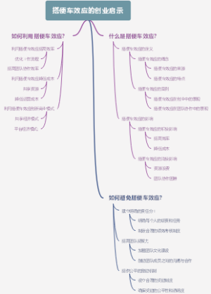 搭便车效应的创业启示