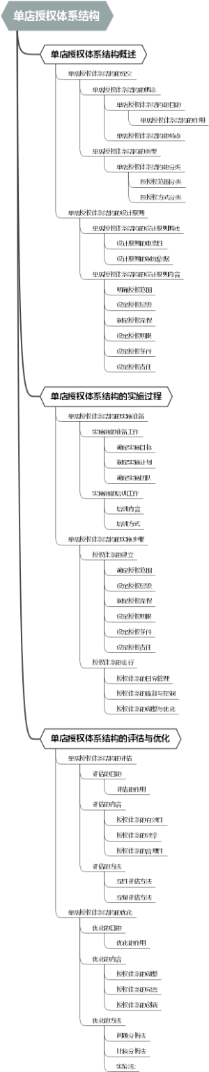 单店授权体系结构